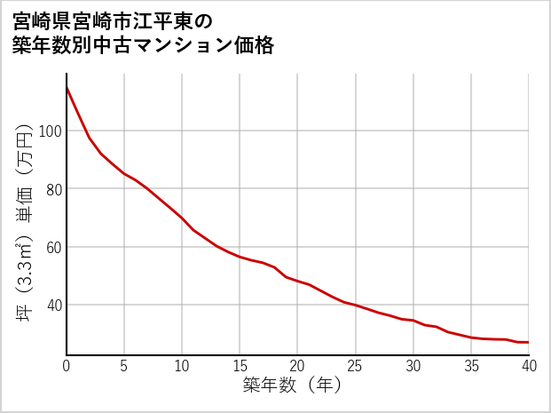 宮崎県宮崎市江平東の築年数別の中古マンション坪単価