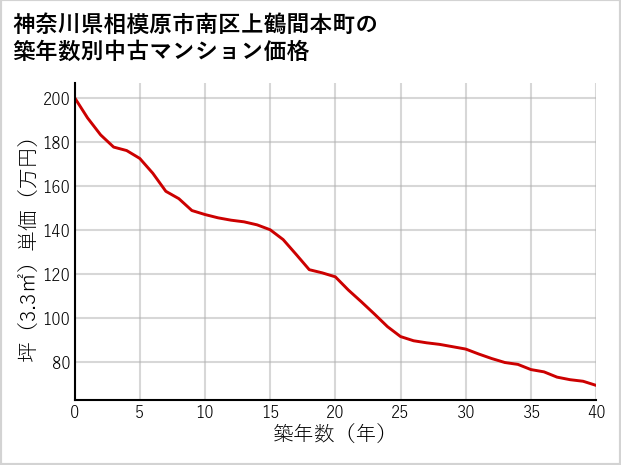 神奈川県相模原市南区上鶴間本町の築年数別の中古マンション坪単価