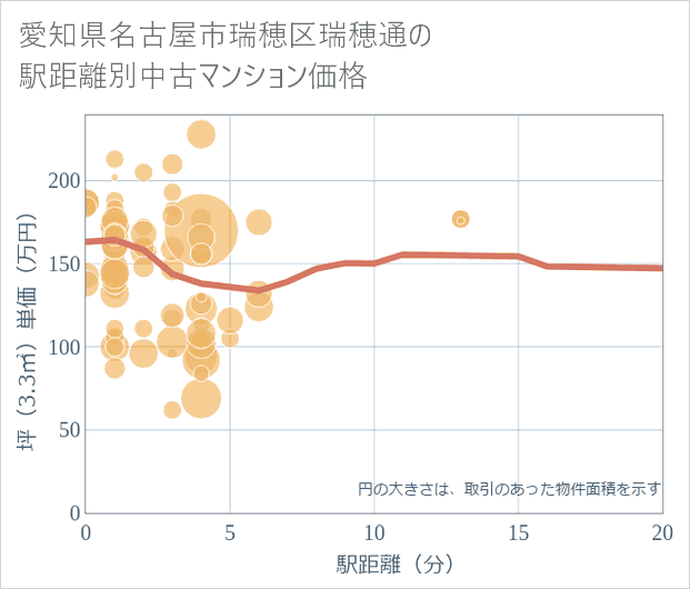 愛知県名古屋市瑞穂区瑞穂通の徒歩距離別の中古マンション坪単価
