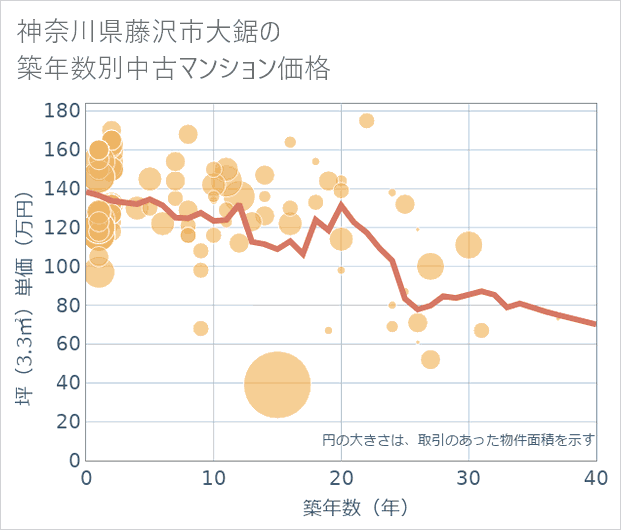 神奈川県藤沢市大鋸の築年数別の中古マンション坪単価