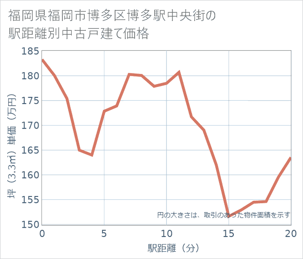 福岡県福岡市博多区博多駅中央街の徒歩距離別の中古戸建て坪単価