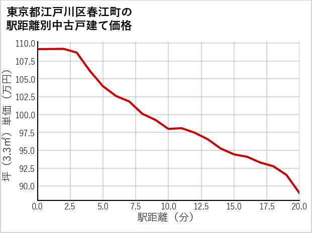 東京都江戸川区春江町の徒歩距離別の中古戸建て坪単価