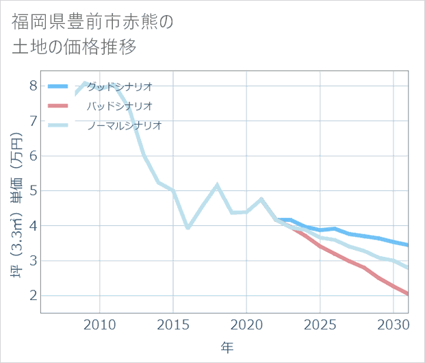 福岡県豊前市赤熊の土地価格推移