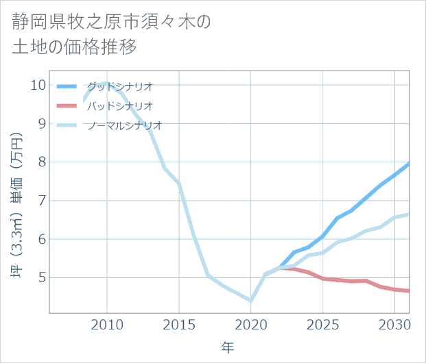 静岡県牧之原市須々木の土地価格推移