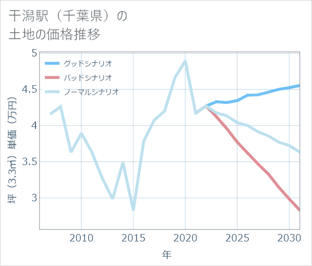 干潟駅(千葉県)の土地価格推移