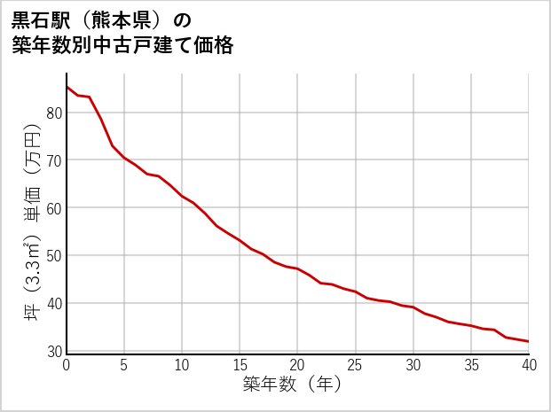 黒石駅（熊本県）の築年数別の中古戸建て坪単価