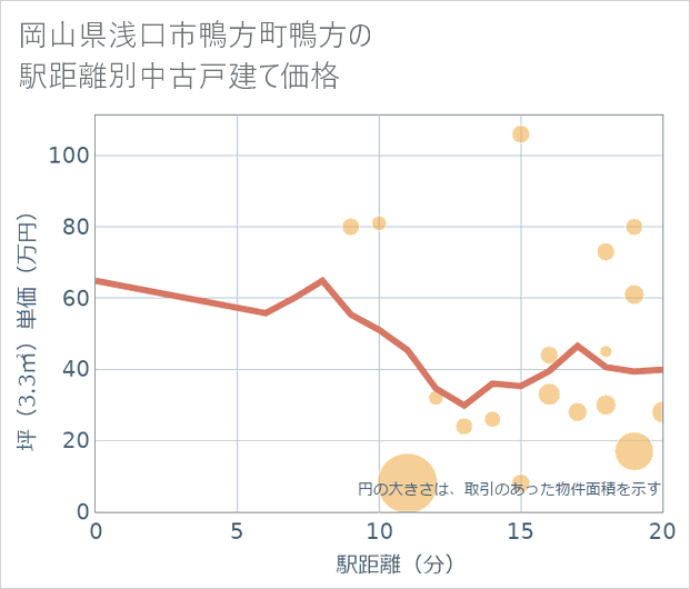 岡山県浅口市鴨方町鴨方の徒歩距離別の中古戸建て坪単価