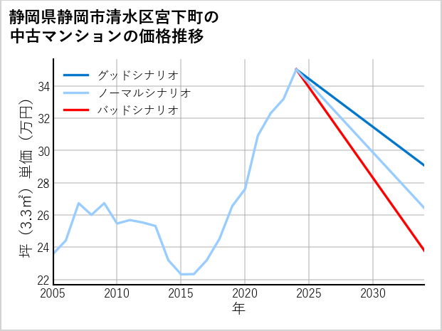 静岡県静岡市清水区宮下町の中古マンション価格推移