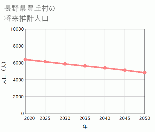 豊丘村の将来推計人口