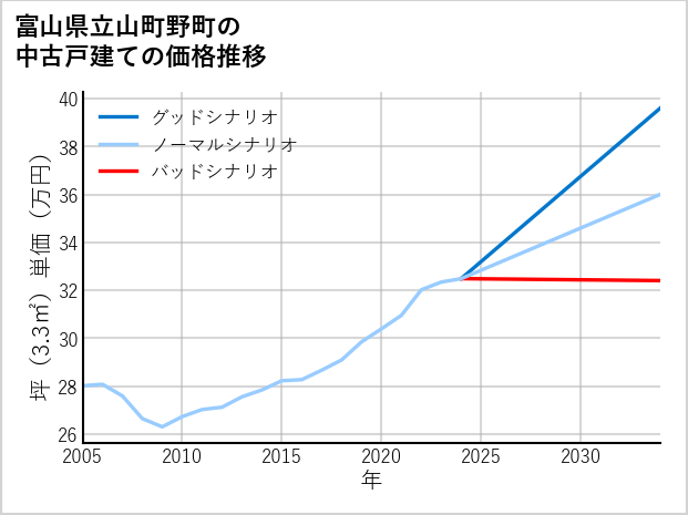 富山県立山町野町の中古戸建て価格推移