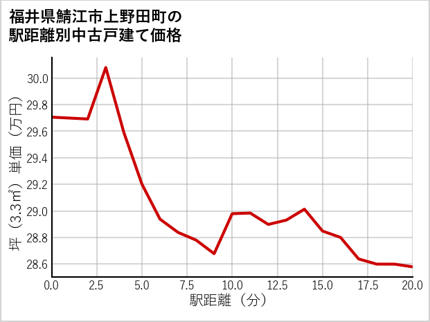 福井県鯖江市上野田町の徒歩距離別の中古戸建て坪単価