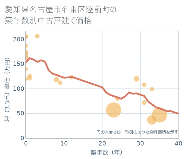 愛知県名古屋市名東区陸前町の築年数別の中古戸建て坪単価