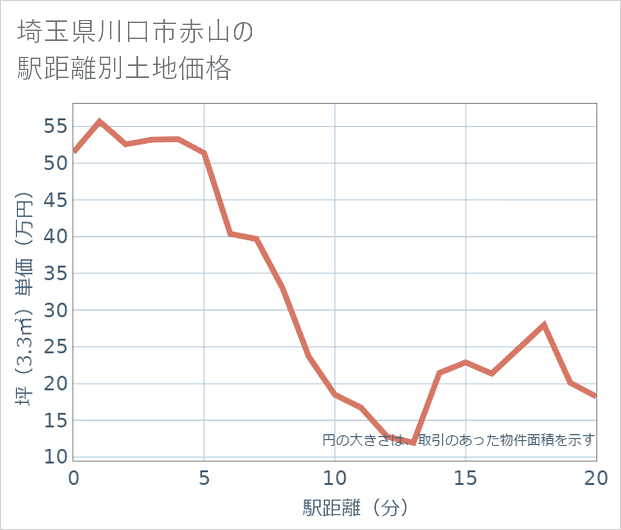埼玉県川口市赤山の徒歩距離別の土地坪単価