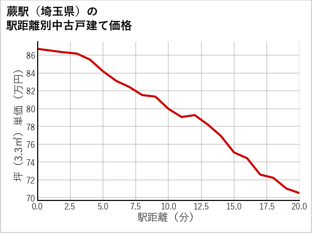 蕨駅（埼玉県）の徒歩距離別の中古戸建て坪単価