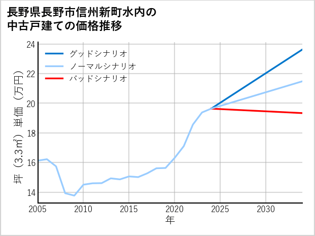 長野県長野市信州新町水内の中古戸建て価格推移