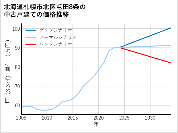 北海道札幌市北区屯田8条の中古戸建て価格推移