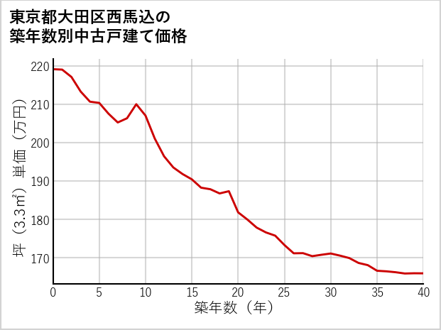 東京都大田区西馬込の築年数別の中古戸建て坪単価