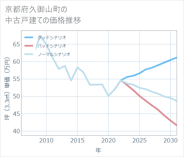 京都府久御山町の中古戸建て価格推移