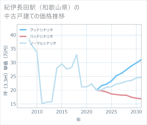紀伊長田駅(和歌山県)の中古戸建て価格推移