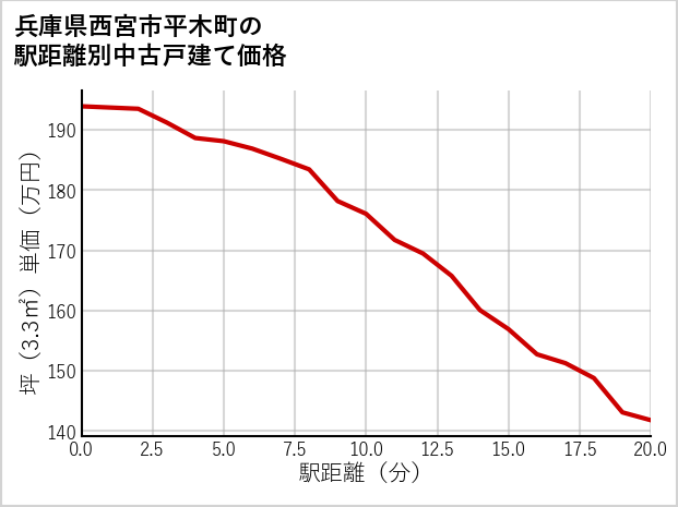 兵庫県西宮市平木町の徒歩距離別の中古戸建て坪単価