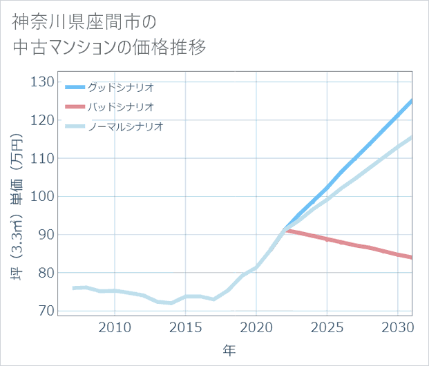 神奈川県座間市の中古マンション価格推移