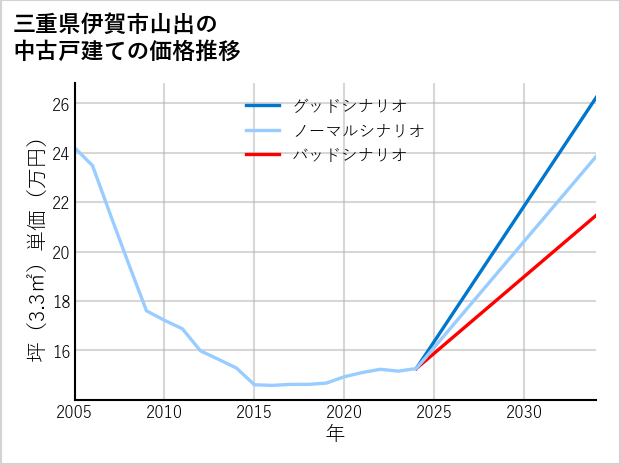 三重県伊賀市山出の中古戸建て価格推移