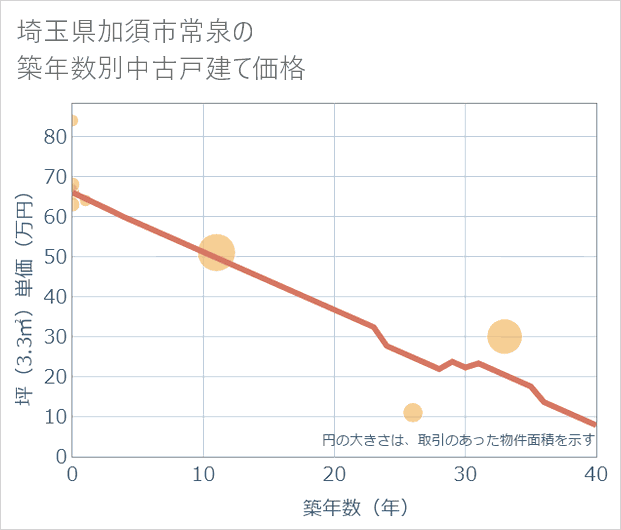 埼玉県加須市常泉の築年数別の中古戸建て坪単価