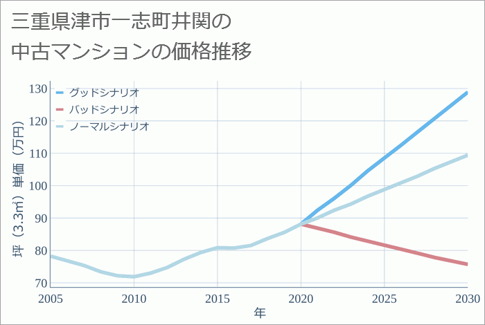 三重県津市一志町井関の中古マンション価格推移