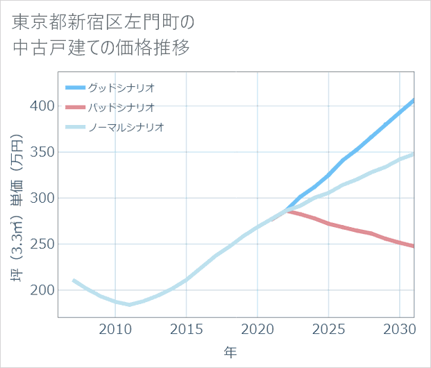 東京都新宿区左門町の中古戸建て価格推移