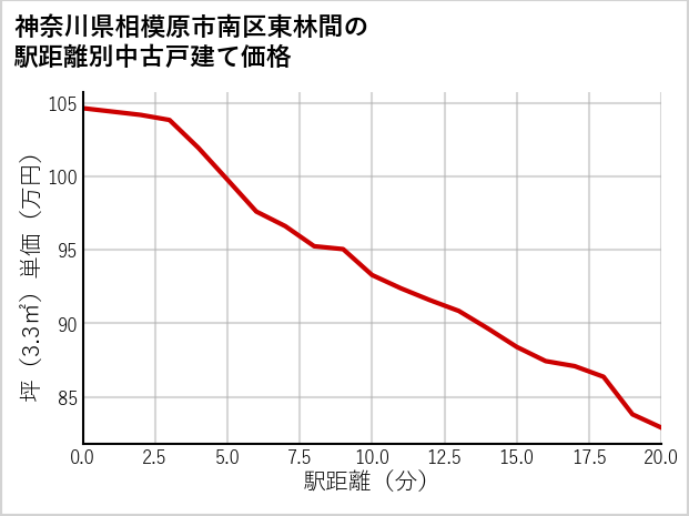 神奈川県相模原市南区東林間の徒歩距離別の中古戸建て坪単価