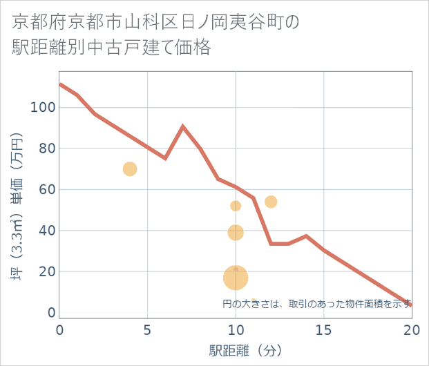 京都府京都市山科区日ノ岡夷谷町の徒歩距離別の中古戸建て坪単価