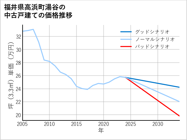 福井県高浜町湯谷の中古戸建て価格推移