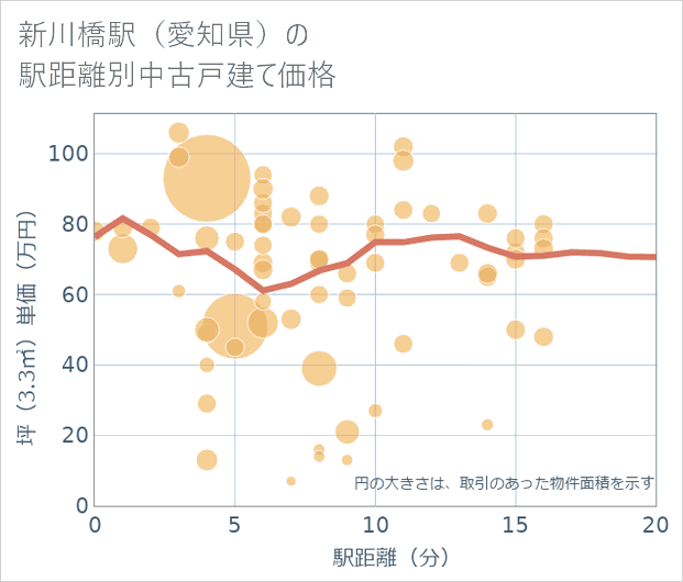 新川橋駅(愛知県)の徒歩距離別の中古戸建て坪単価