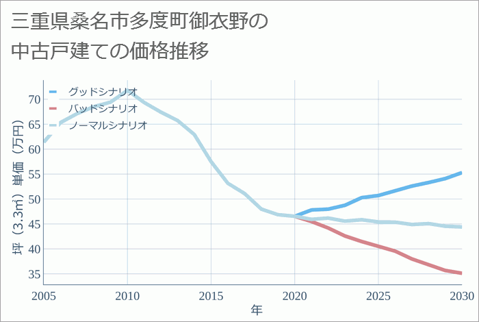 三重県桑名市多度町御衣野の中古戸建て価格推移