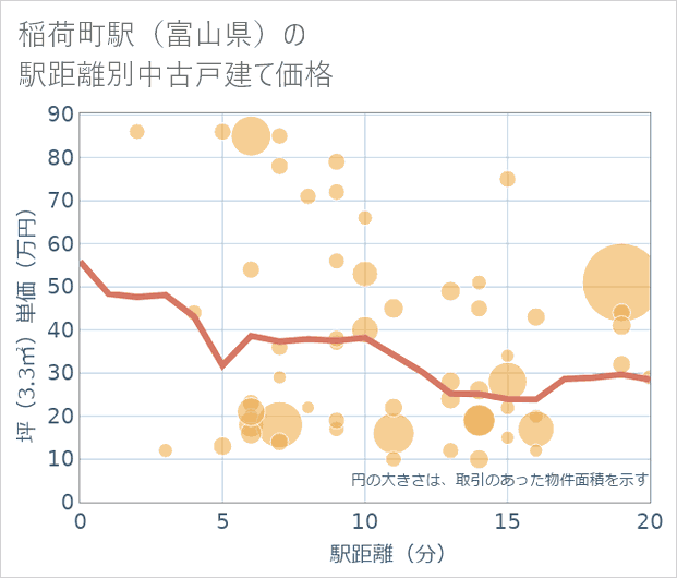 稲荷町駅（富山県）の徒歩距離別の中古戸建て坪単価
