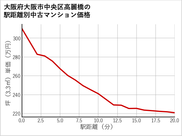 大阪府大阪市中央区高麗橋の徒歩距離別の中古マンション坪単価
