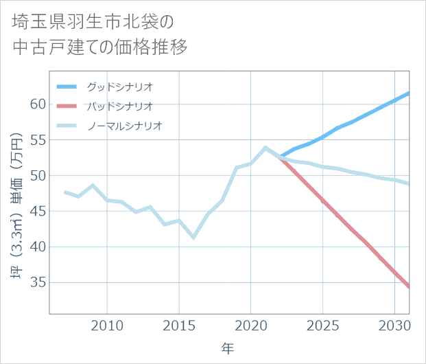 埼玉県羽生市北袋の中古戸建て価格推移