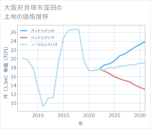 大阪府貝塚市窪田の土地価格推移