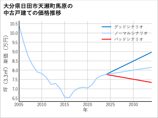 大分県日田市天瀬町馬原の中古戸建て価格推移