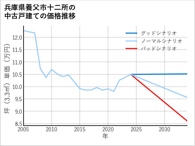 兵庫県養父市十二所の中古戸建て価格推移