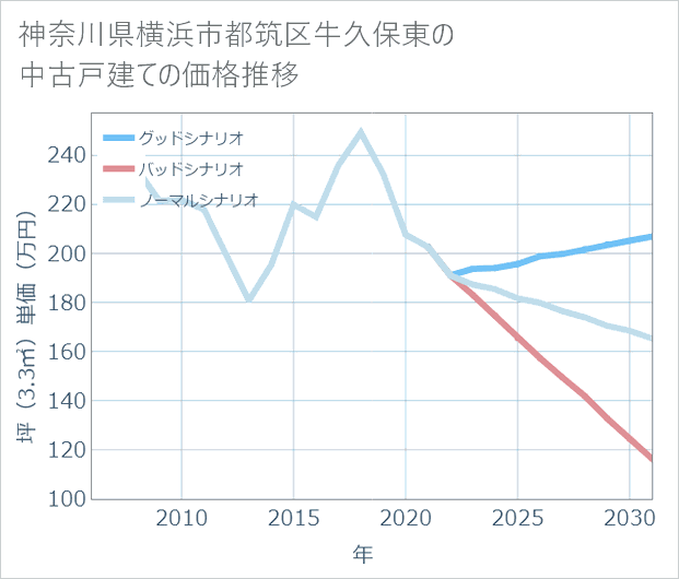 神奈川県横浜市都筑区牛久保東の中古戸建て価格推移