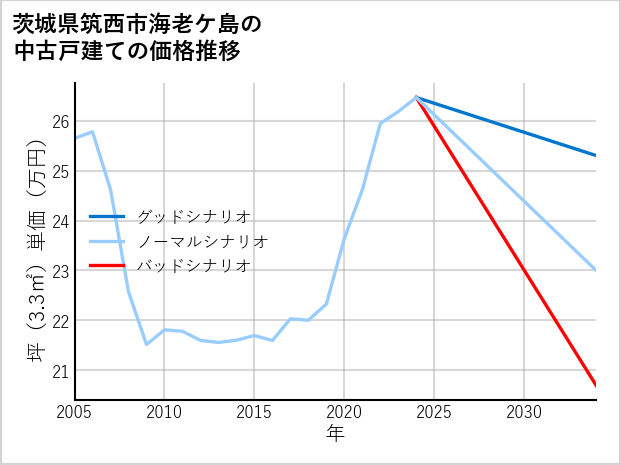 茨城県筑西市海老ケ島の中古戸建て価格推移