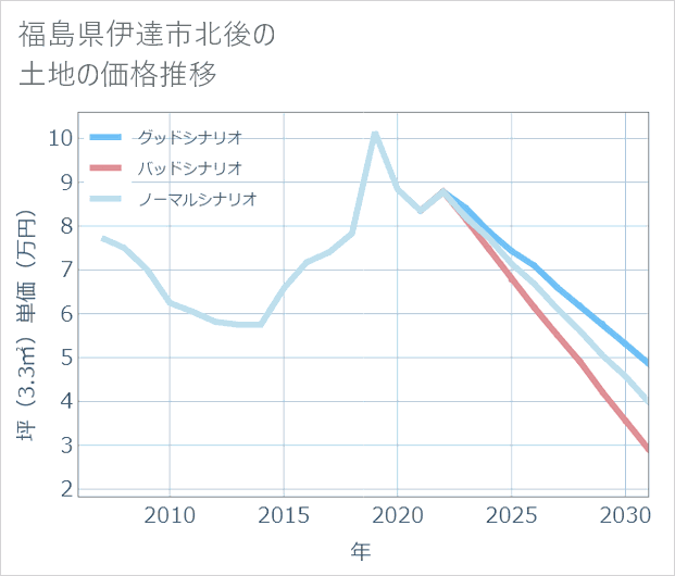 福島県伊達市北後の土地価格推移