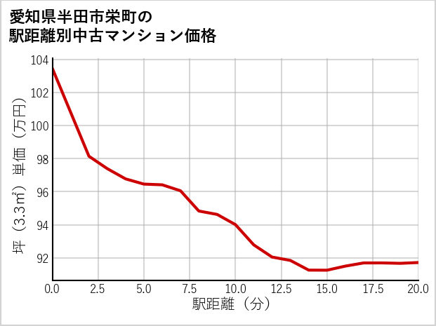 愛知県半田市栄町の徒歩距離別の中古マンション坪単価