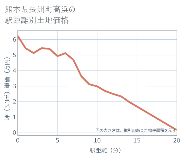 熊本県長洲町高浜の徒歩距離別の土地坪単価