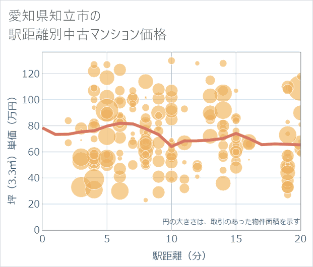 愛知県知立市の徒歩距離別の中古マンション坪単価