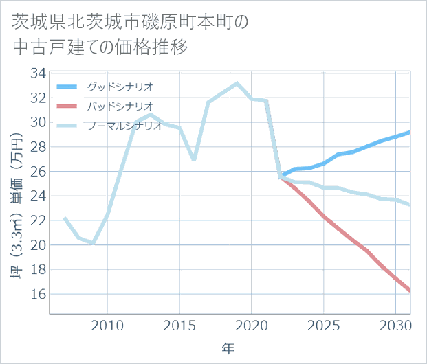 茨城県北茨城市磯原町本町の中古戸建て価格推移