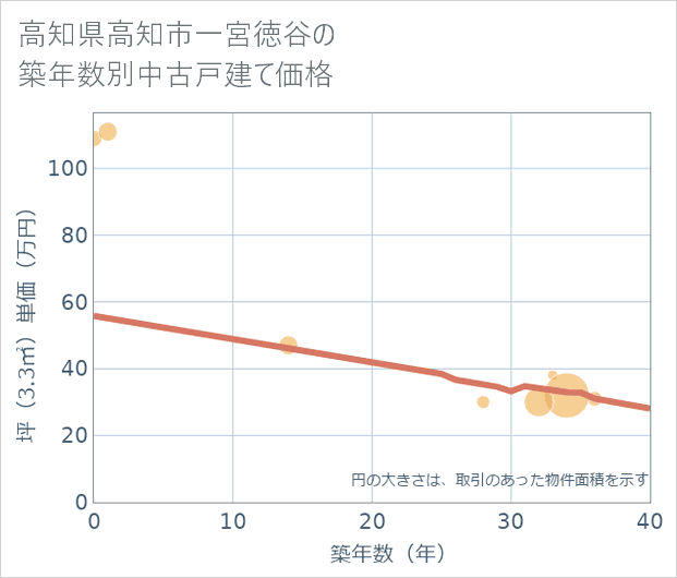 高知県高知市一宮徳谷の築年数別の中古戸建て坪単価