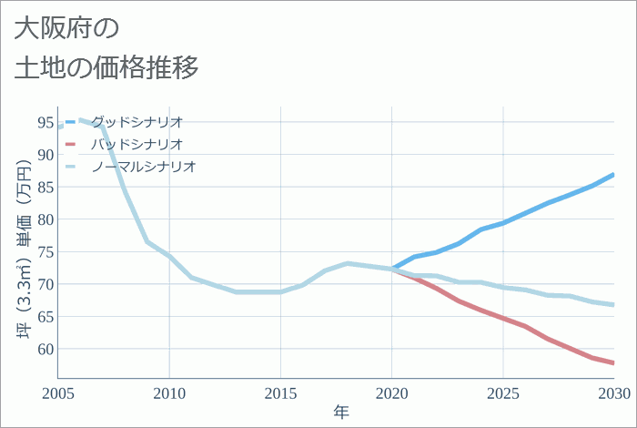 大阪府の土地価格推移
