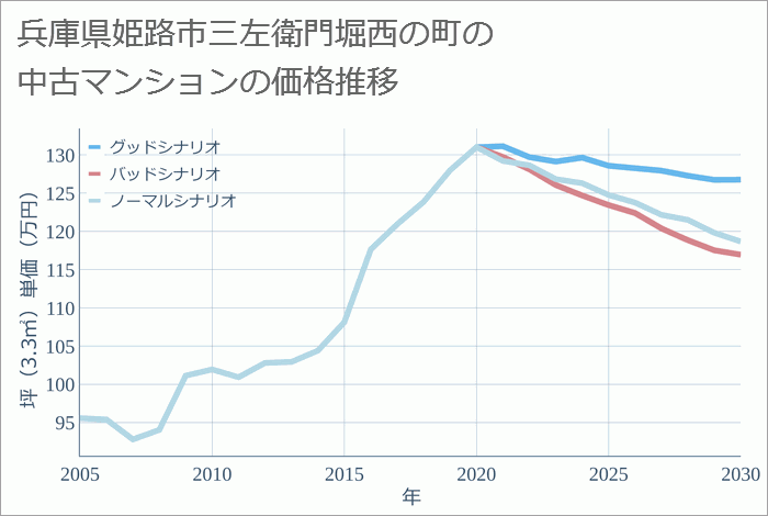 兵庫県姫路市三左衛門堀西の町の中古マンション価格推移